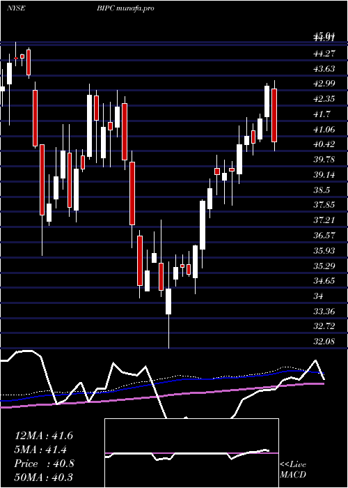  weekly chart BrookfieldInfrastructure