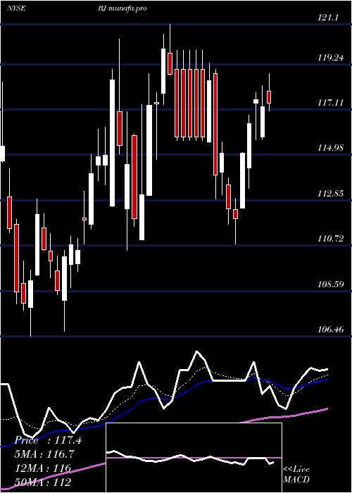 Daily chart BjS