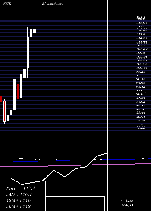 monthly chart BjS