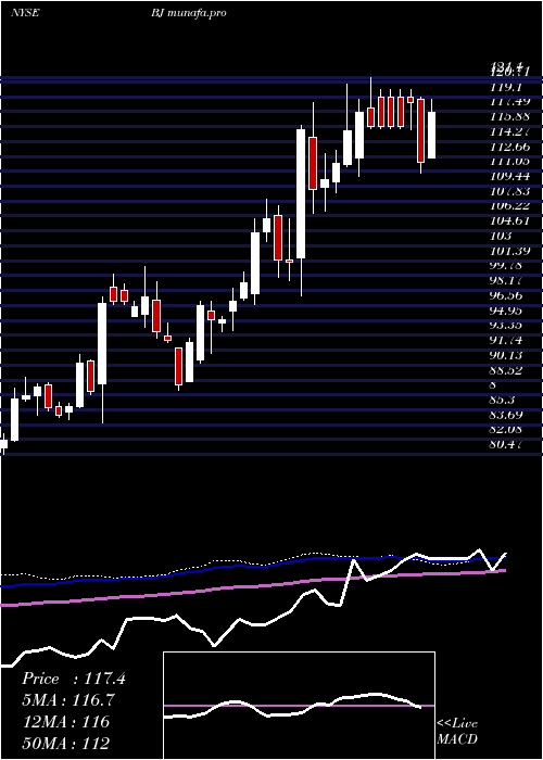 weekly chart BjS