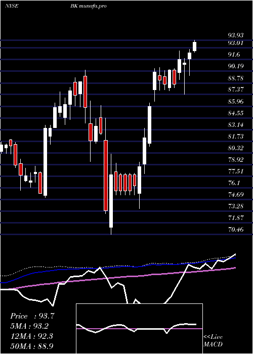  weekly chart BankNew