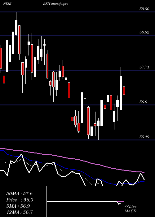 Daily chart BlackHills