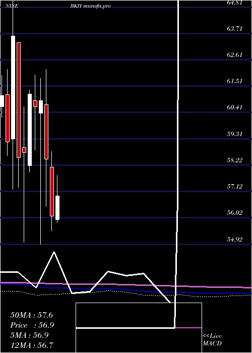 monthly chart BlackHills
