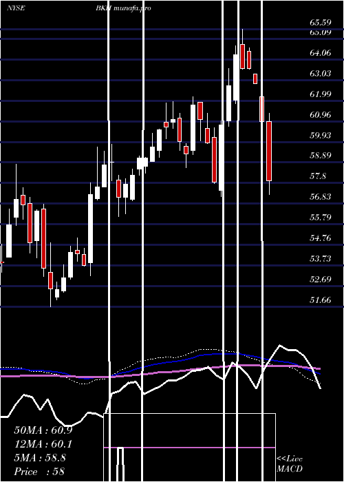  weekly chart BlackHills