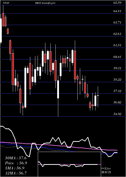 weekly chart BlackHills