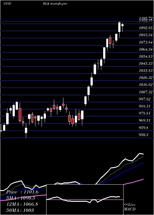 Daily chart BlackrockInc