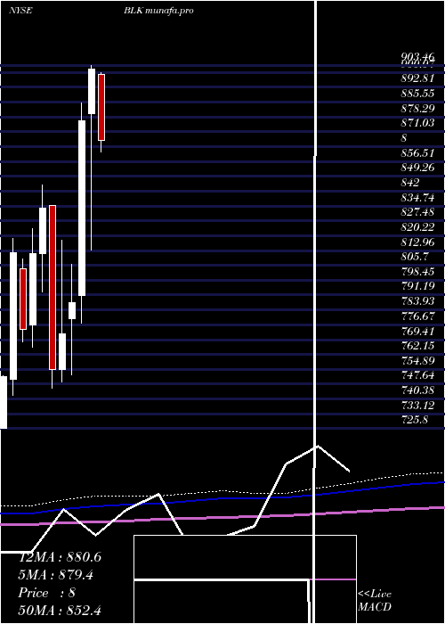  monthly chart BlackrockInc