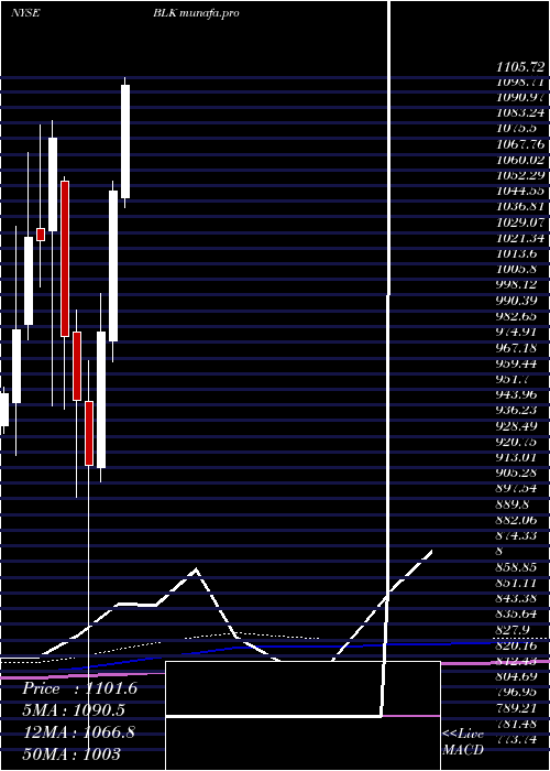 monthly chart BlackrockInc