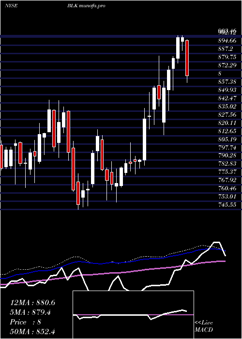  weekly chart BlackrockInc