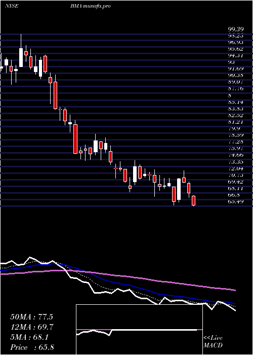  Daily chart MacroBank