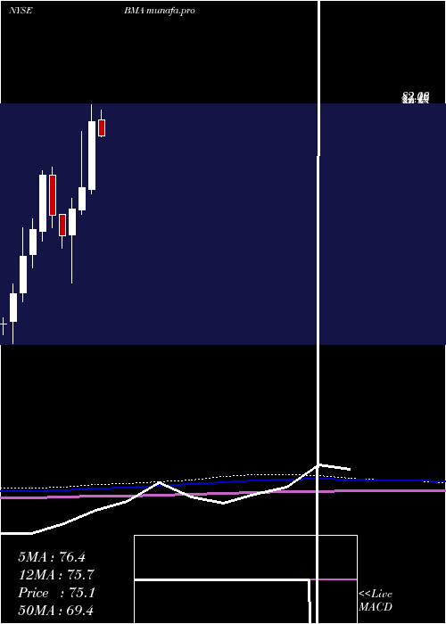  monthly chart MacroBank