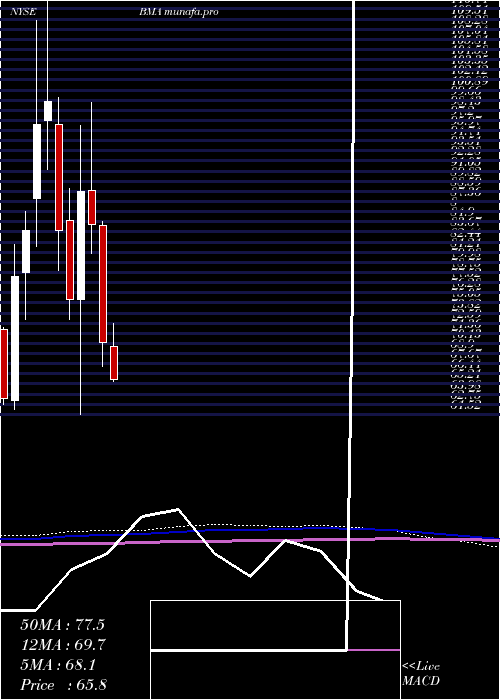 monthly chart MacroBank