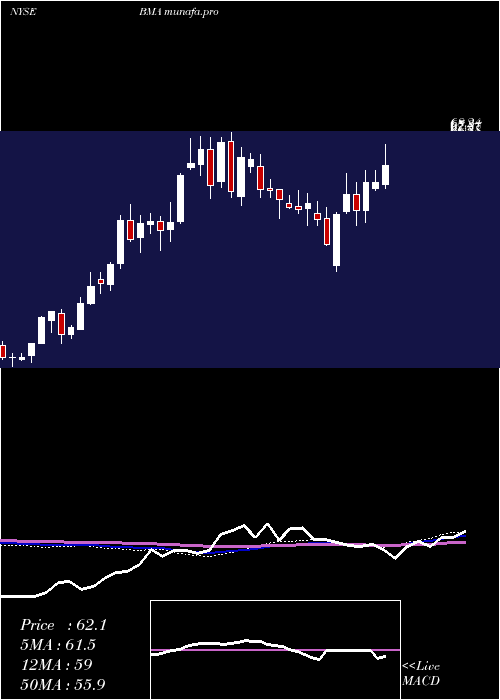  weekly chart MacroBank