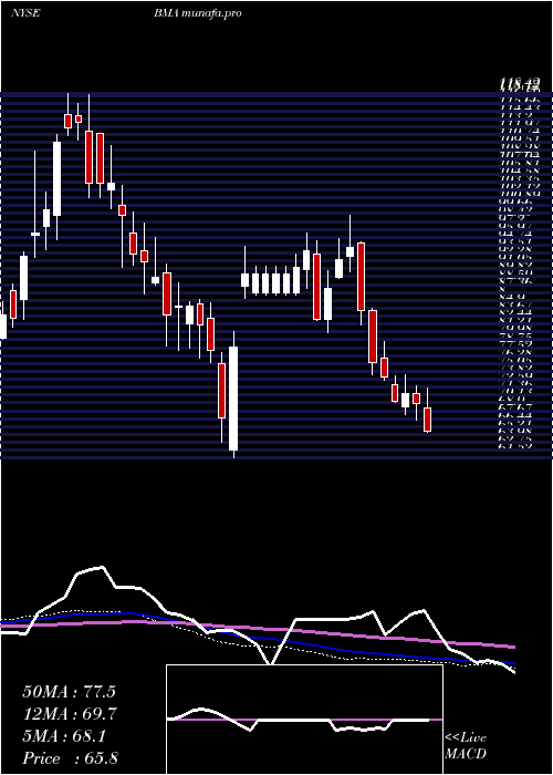 weekly chart MacroBank