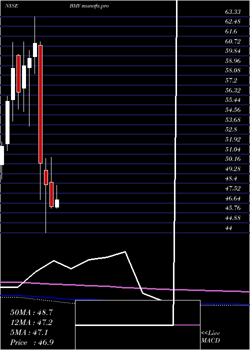  monthly chart BristolMyers