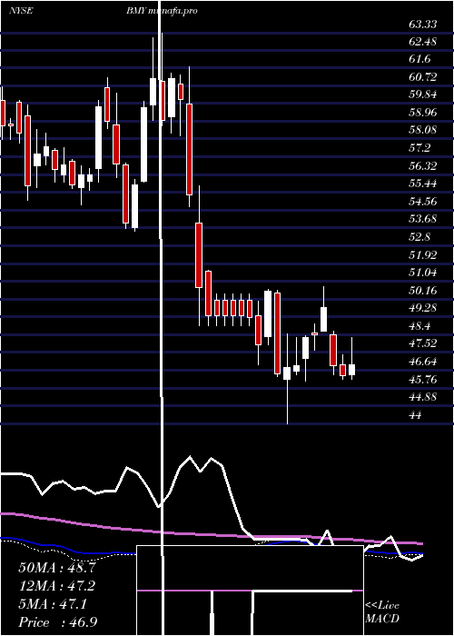 weekly chart BristolMyers