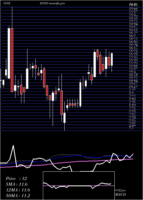 weekly chart BarnesNoble