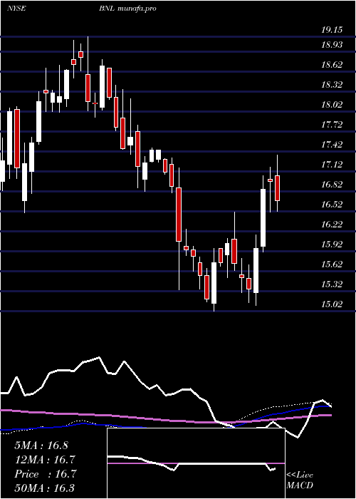  weekly chart BroadstoneNet