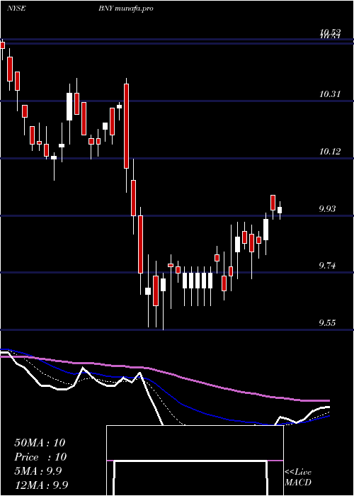 Daily chart BlackrockNew
