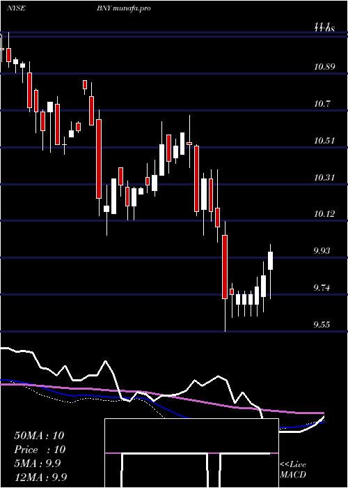 weekly chart BlackrockNew