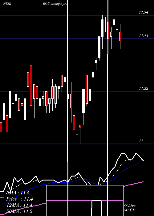 Daily chart BlackrockGlobal