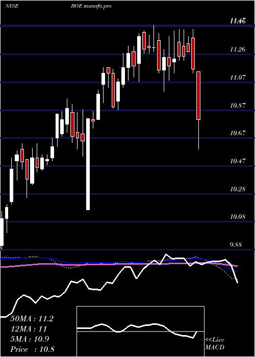  weekly chart BlackrockGlobal