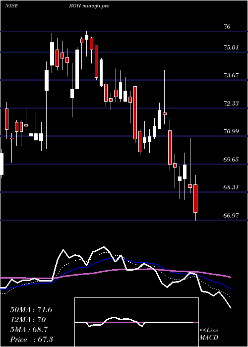  Daily chart BankHawaii