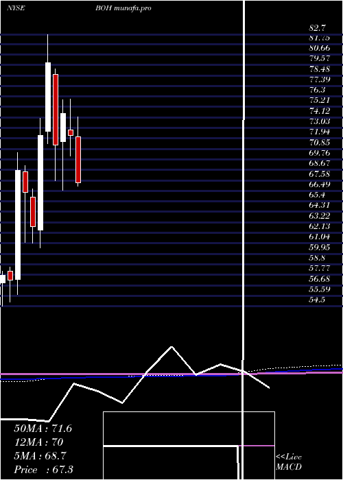  monthly chart BankHawaii