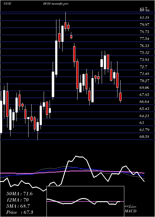  weekly chart BankHawaii