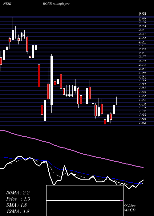 Daily chart BorrDrilling