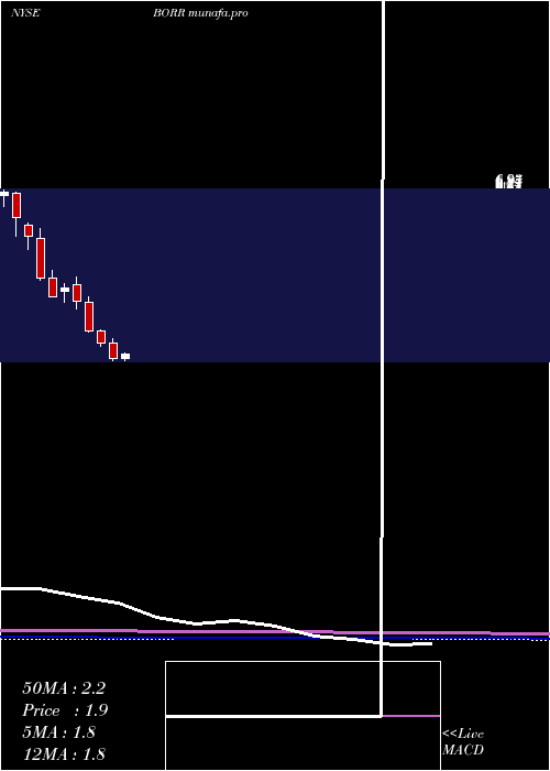monthly chart BorrDrilling