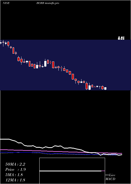 weekly chart BorrDrilling