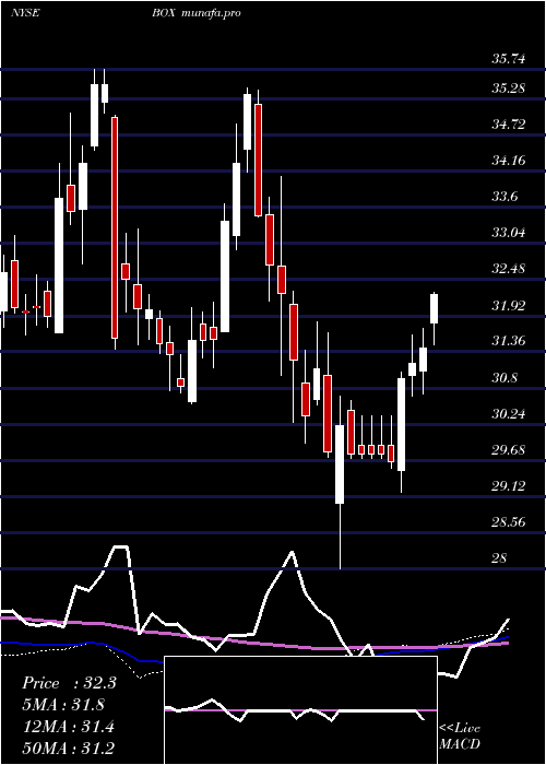  weekly chart BoxInc