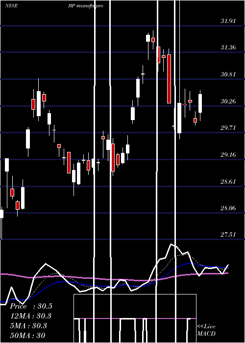  Daily chart BpP