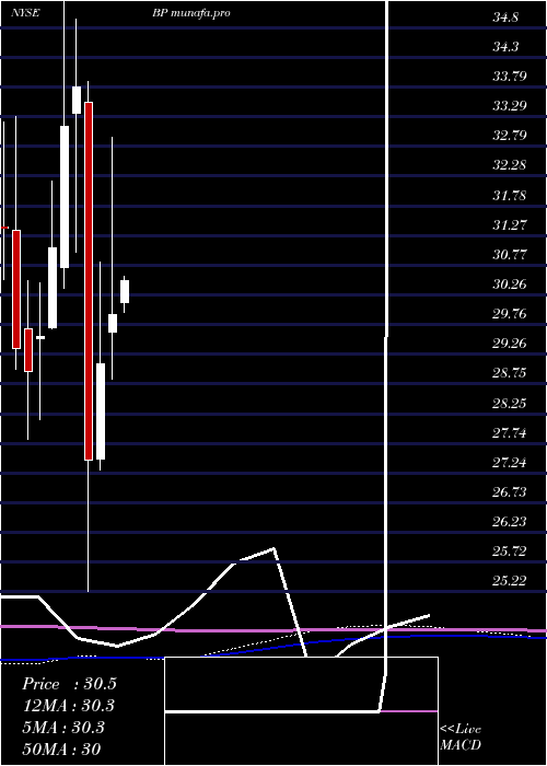  monthly chart BpP