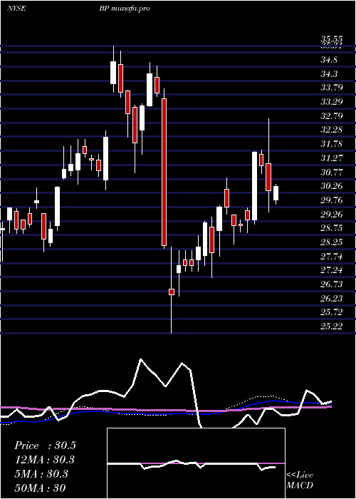  weekly chart BpP