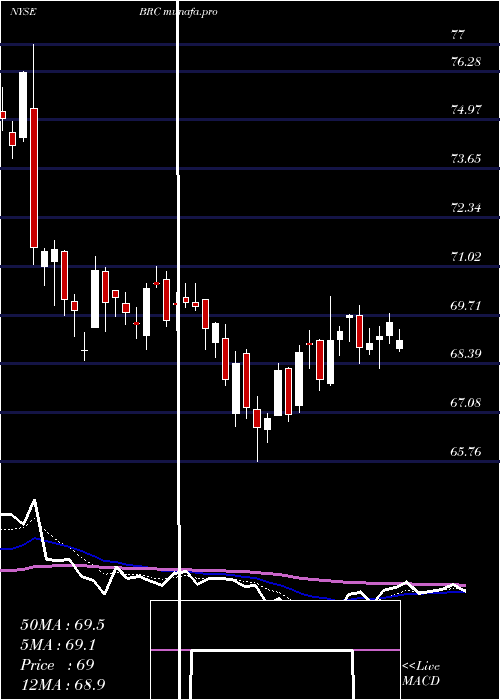 Daily chart BradyCorporation