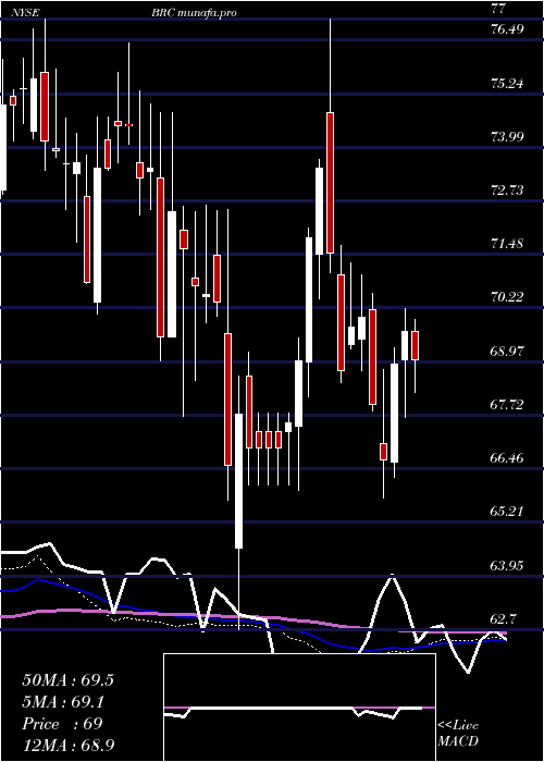  weekly chart BradyCorporation