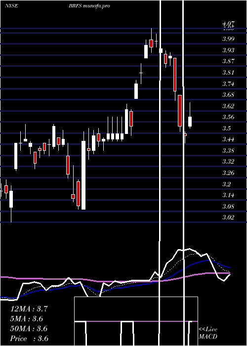 Daily chart BrfS