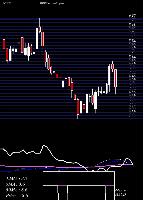 weekly chart BrfS