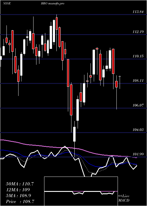  Daily chart BrownBrown