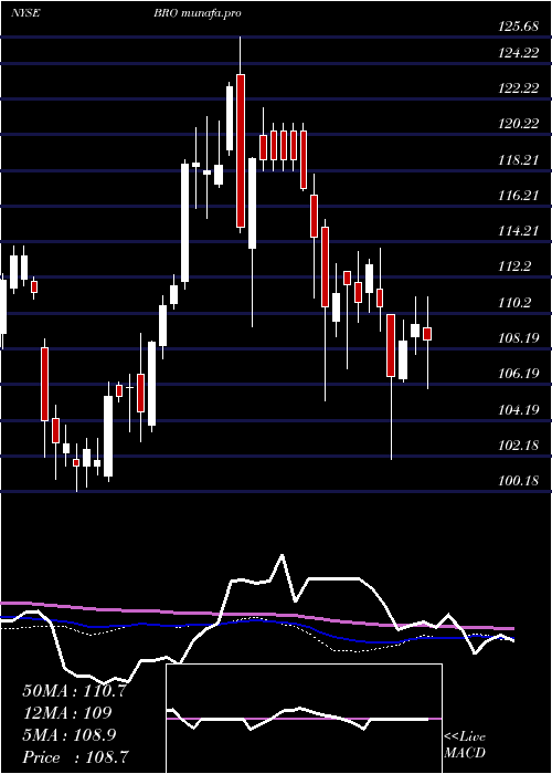  weekly chart BrownBrown