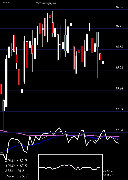  Daily chart BrtApartments