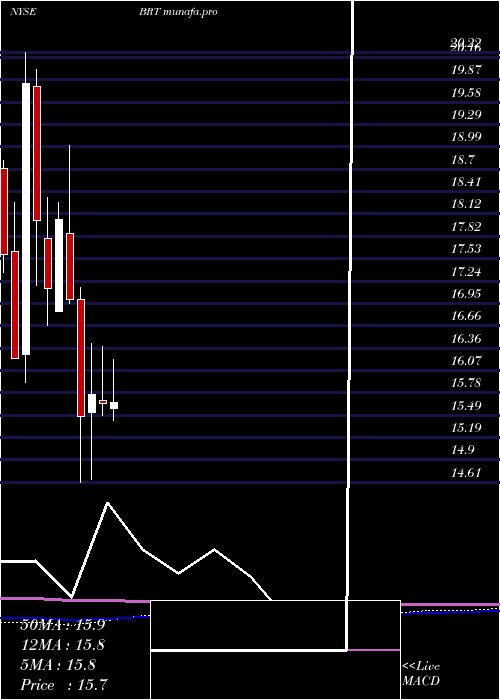 monthly chart BrtApartments