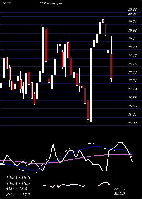  weekly chart BrtApartments