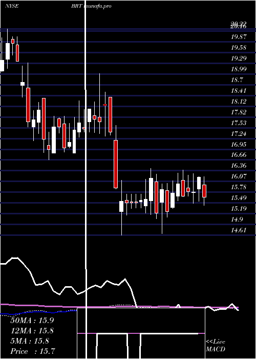 weekly chart BrtApartments