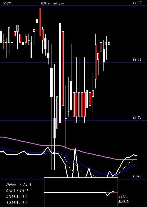 Daily chart BlackstoneGso