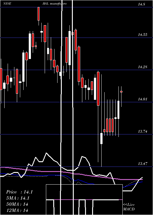 weekly chart BlackstoneGso