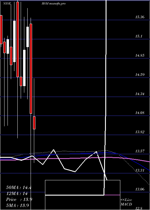 monthly chart BlackStone
