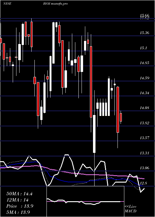 weekly chart BlackStone